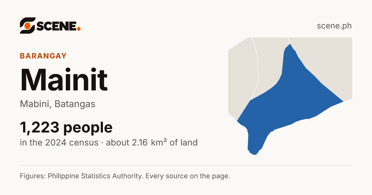 Mainit, Mabini, barangay: 1,223 people in the 2024 census