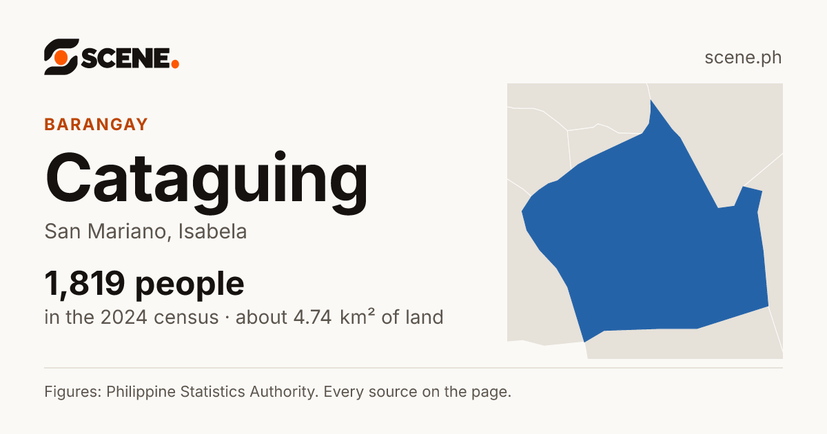 Cataguing, San Mariano, barangay: 1,819 people in the 2024 census
