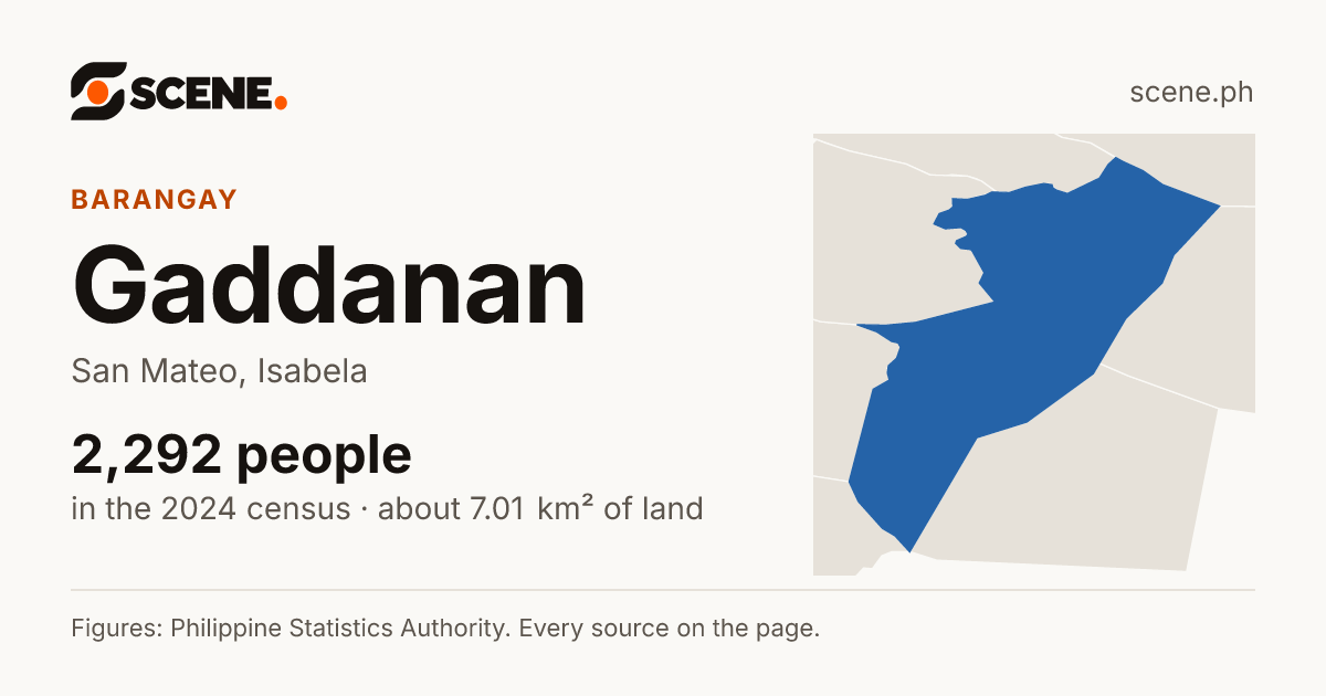 Gaddanan, San Mateo, barangay: 2,292 people in the 2024 census