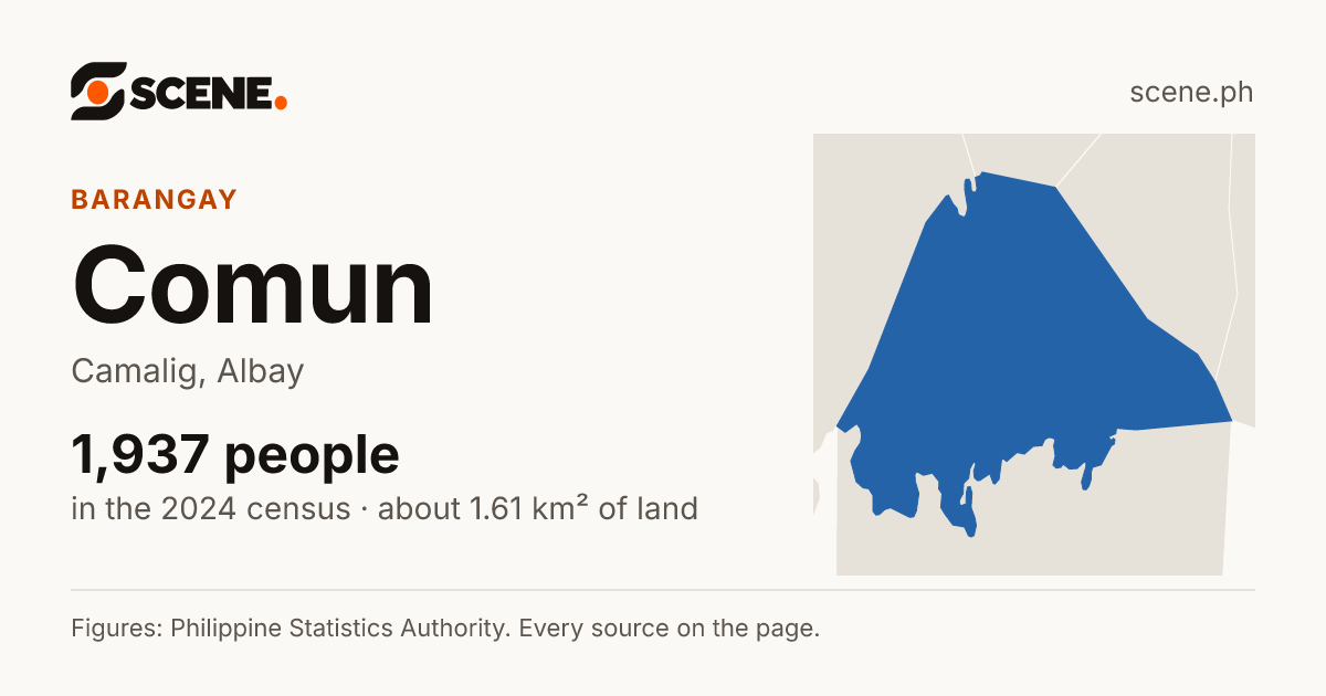 Comun, Camalig, barangay: 1,937 people in the 2024 census