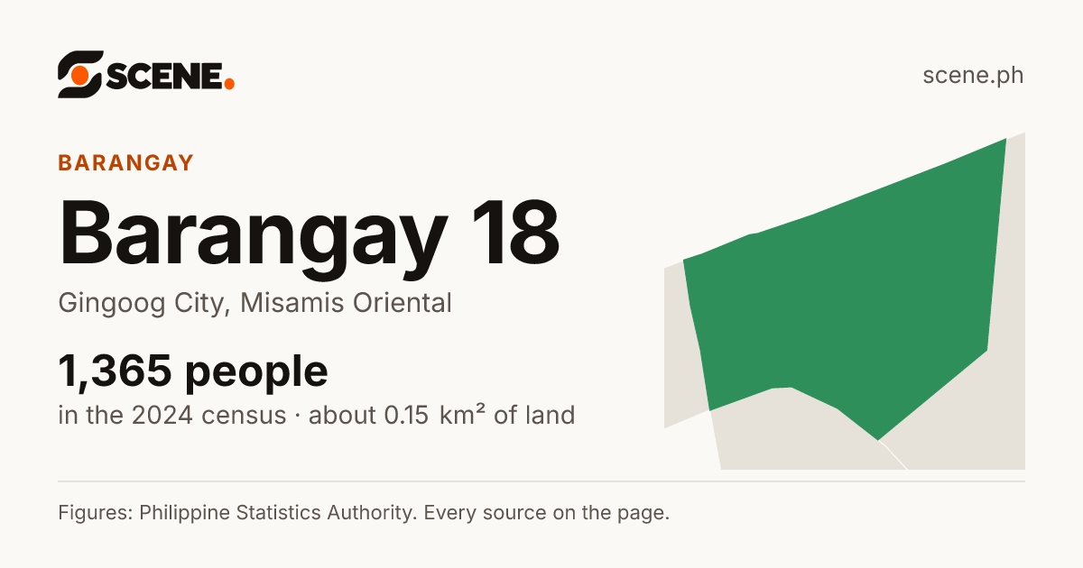 Barangay 18, Gingoog City, barangay: 1,365 people in the 2024 census