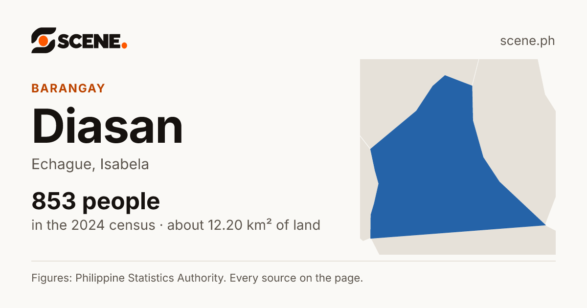Diasan, Echague, barangay: 853 people in the 2024 census
