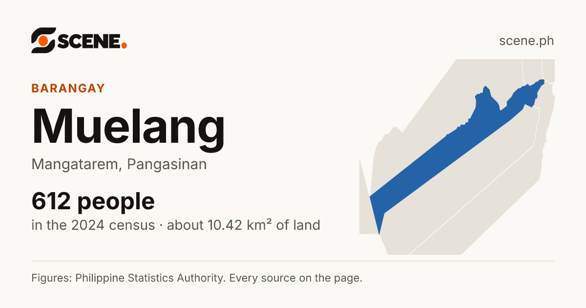 Muelang, Mangatarem, barangay: 612 people in the 2024 census