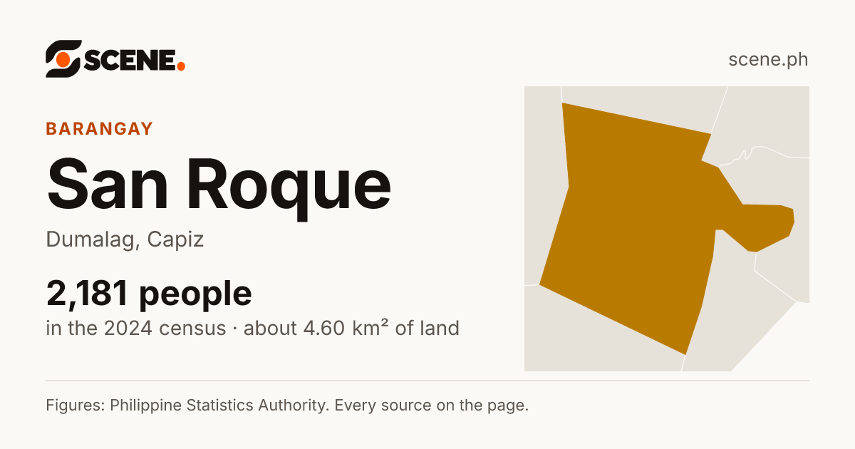 San Roque, Dumalag, barangay: 2,181 people in the 2024 census