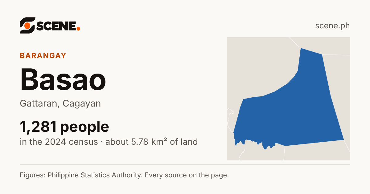 Basao, Gattaran, barangay: 1,281 people in the 2024 census