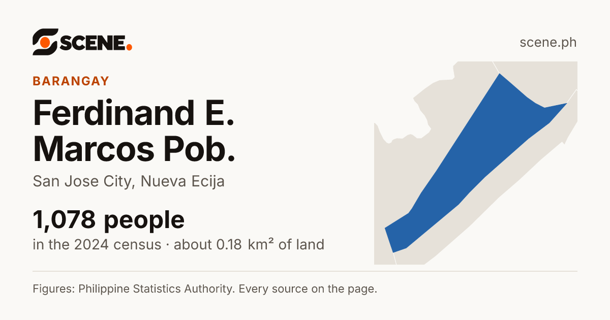 Ferdinand E. Marcos Pob., San Jose City, barangay: 1,078 people in the 2024 census