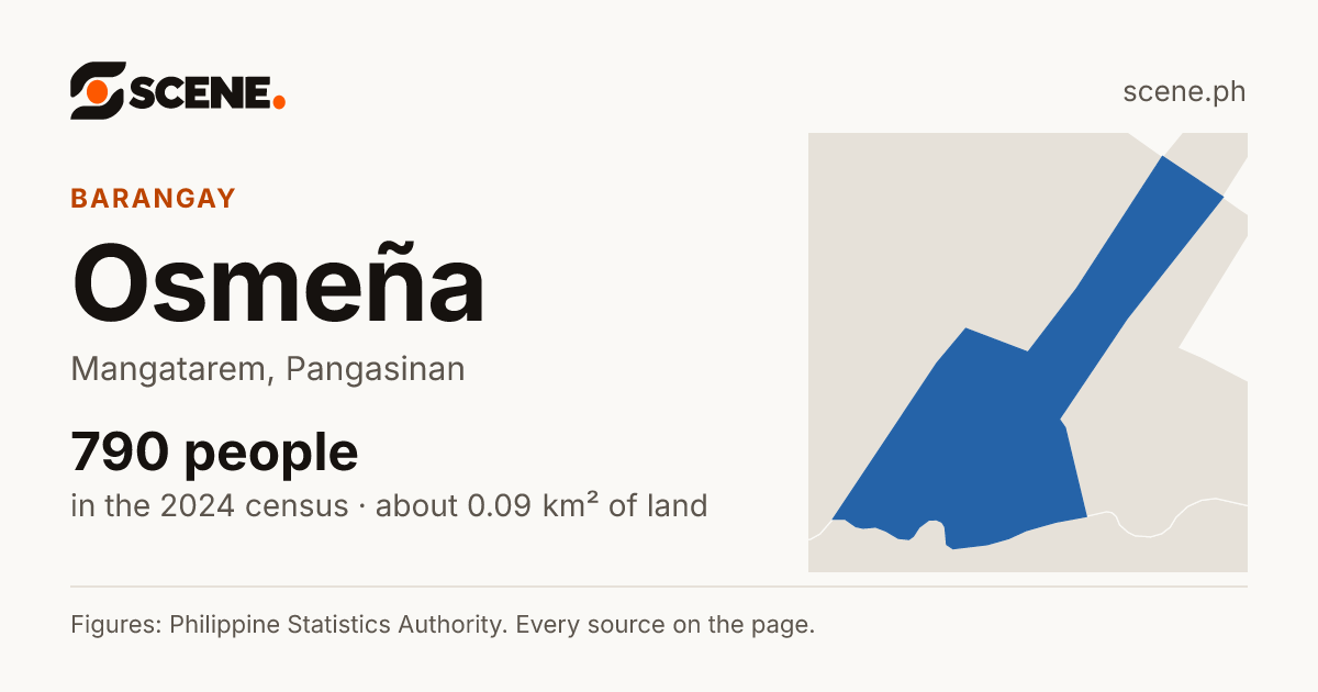 Osmeña, Mangatarem, barangay: 790 people in the 2024 census