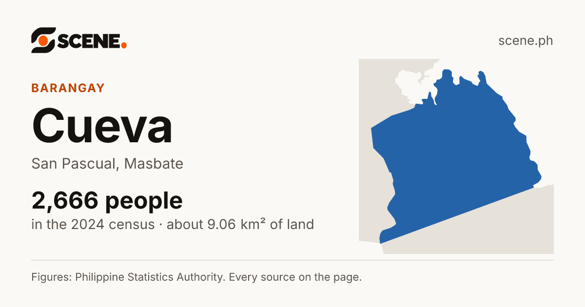 Cueva, San Pascual, barangay: 2,666 people in the 2024 census