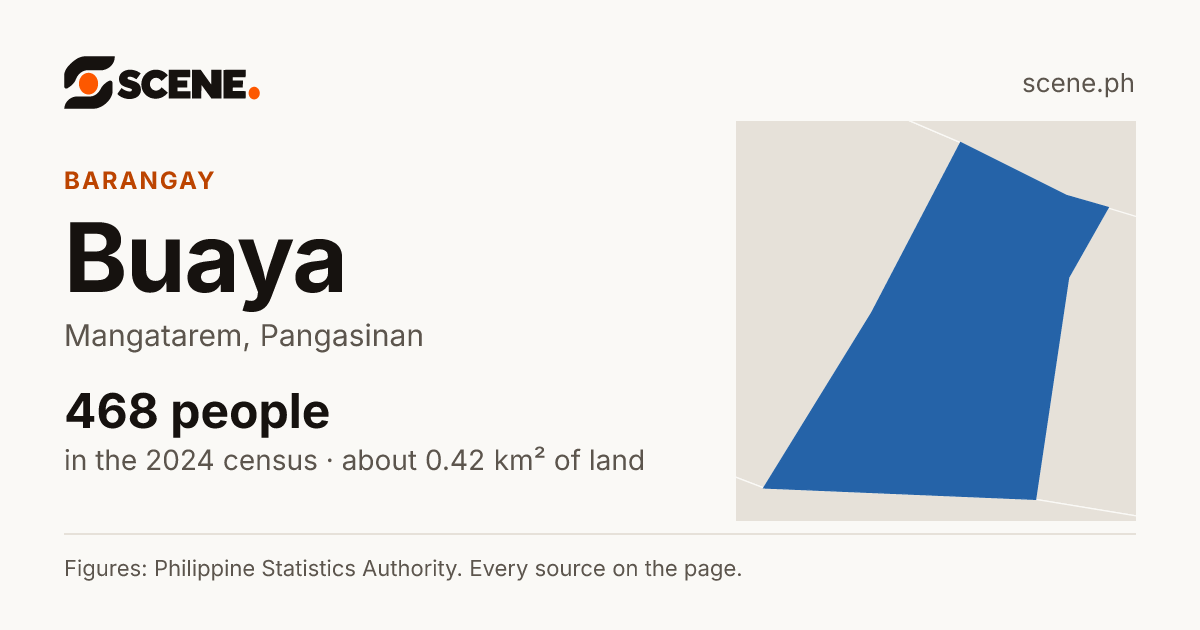 Buaya, Mangatarem, barangay: 468 people in the 2024 census