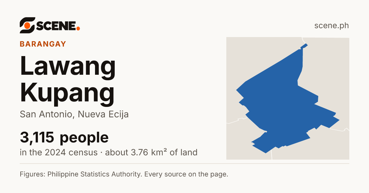 Lawang Kupang, San Antonio, barangay: 3,115 people in the 2024 census