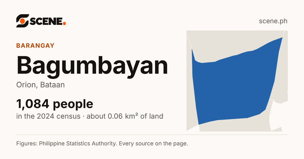 Bagumbayan, Orion, barangay: 1,084 people in the 2024 census