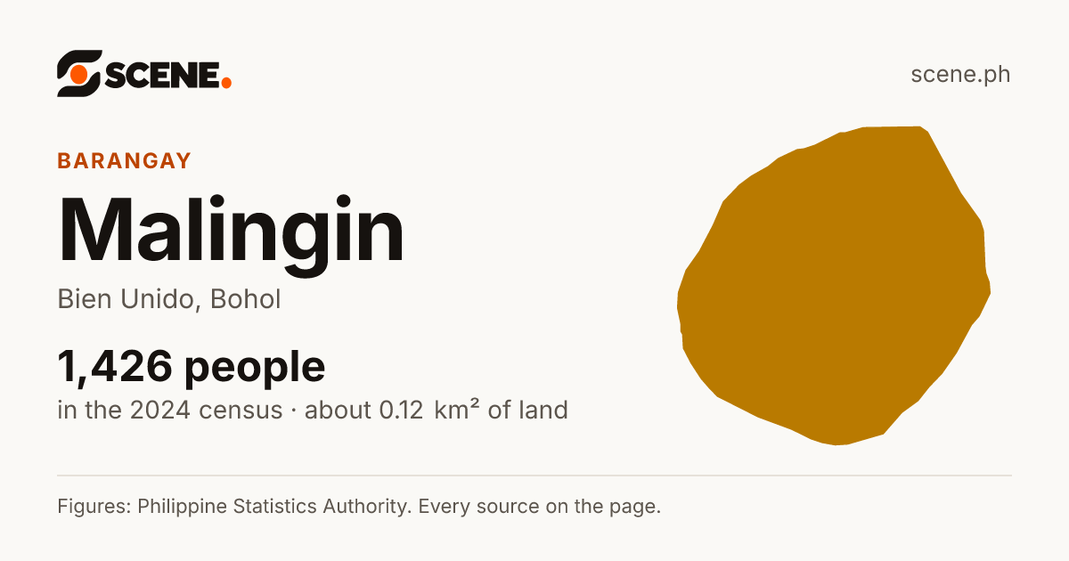 Malingin, Bien Unido, barangay: 1,426 people in the 2024 census