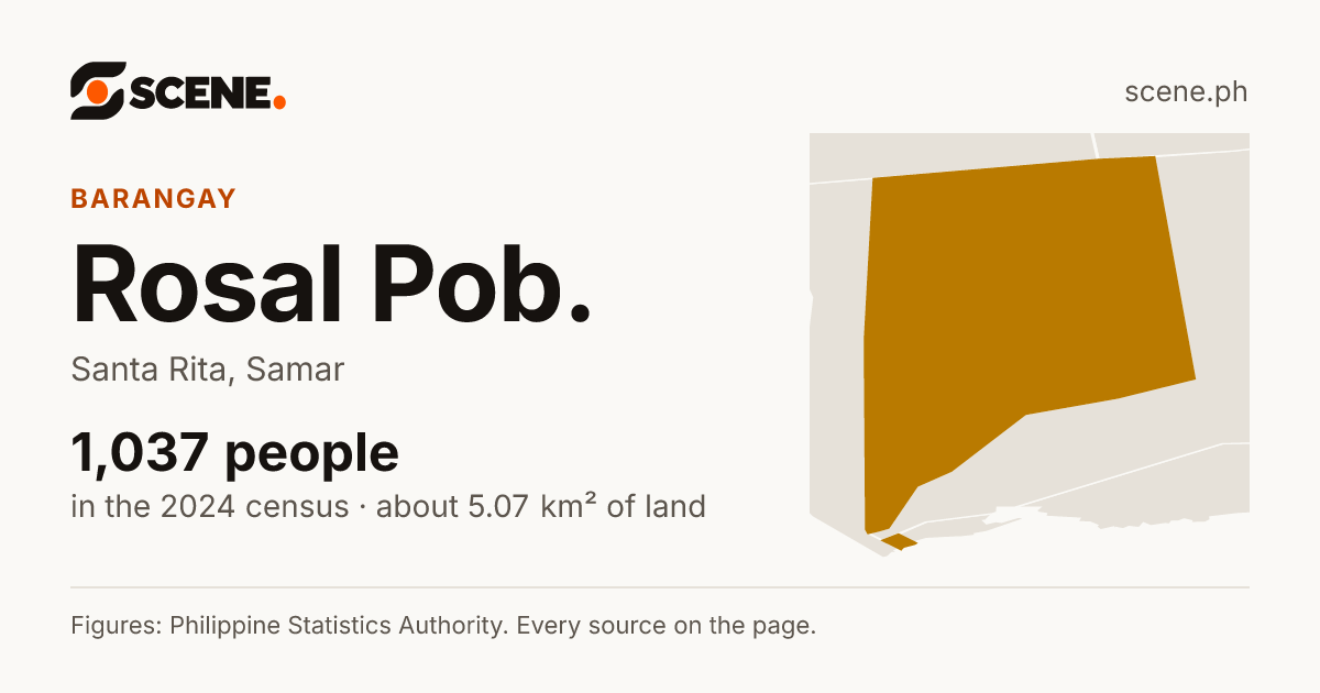 Rosal Pob., Santa Rita, barangay: 1,037 people in the 2024 census