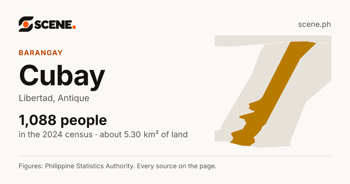 Cubay, Libertad, barangay: 1,088 people in the 2024 census