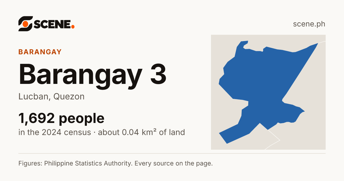 Barangay 3, Lucban, barangay: 1,692 people in the 2024 census
