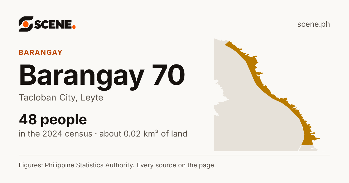 Barangay 70, Tacloban City, barangay: 48 people in the 2024 census