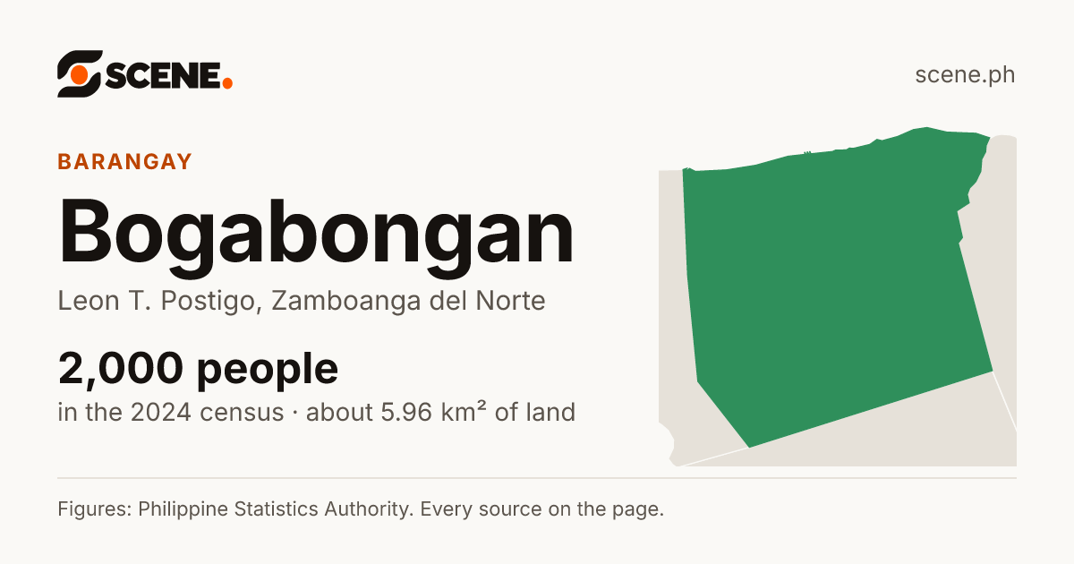 Bogabongan, Leon T. Postigo, barangay: 2,000 people in the 2024 census