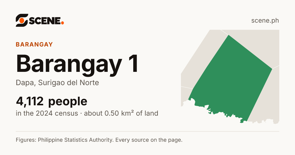 Barangay 1, Dapa, barangay: 4,112 people in the 2024 census