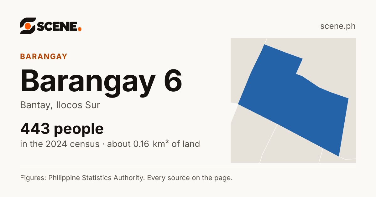 Barangay 6, Bantay, barangay: 443 people in the 2024 census