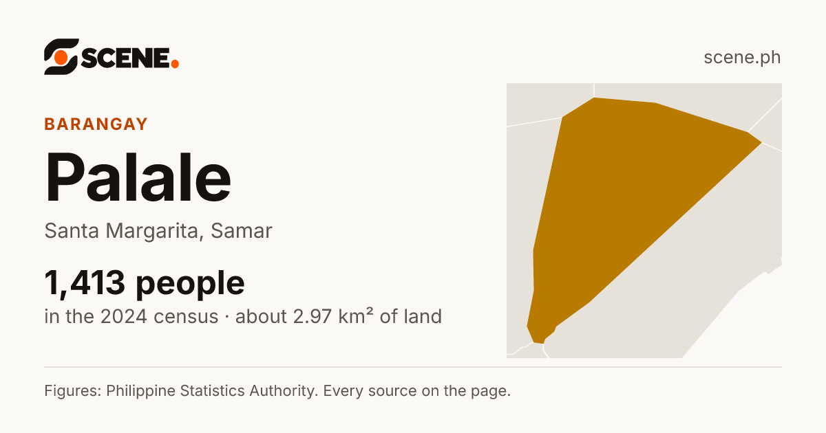 Palale, Santa Margarita, barangay: 1,413 people in the 2024 census