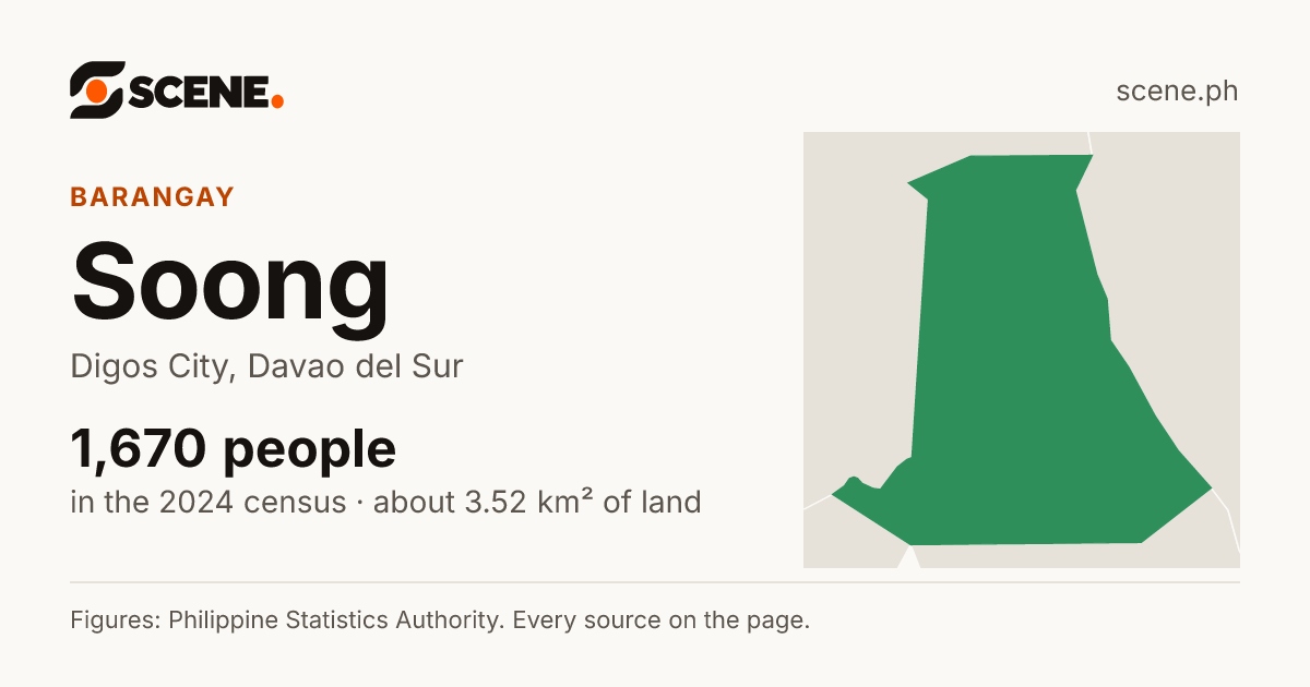 Soong, Digos City, barangay: 1,670 people in the 2024 census