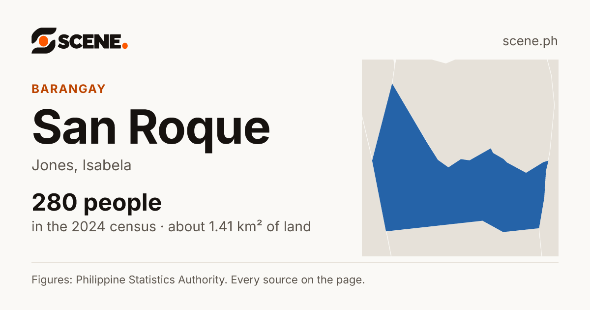 San Roque, Jones, barangay: 280 people in the 2024 census
