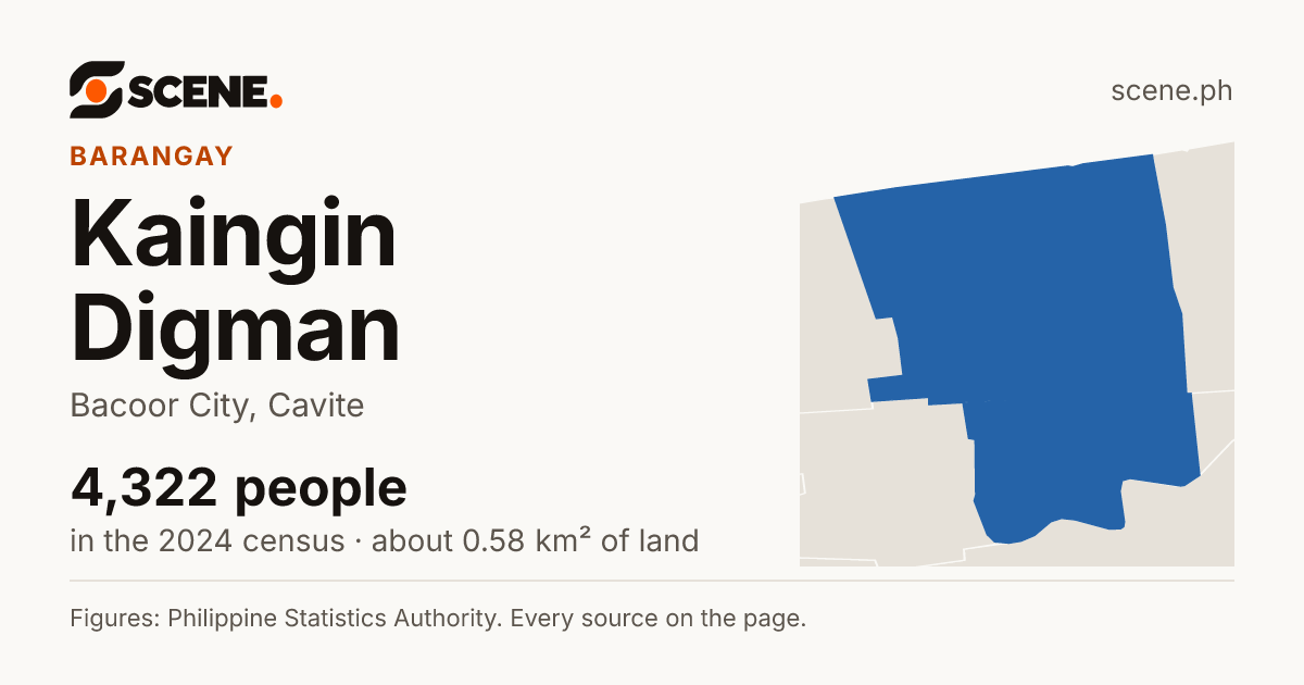 Kaingin Digman, Bacoor City, barangay: 4,322 people in the 2024 census