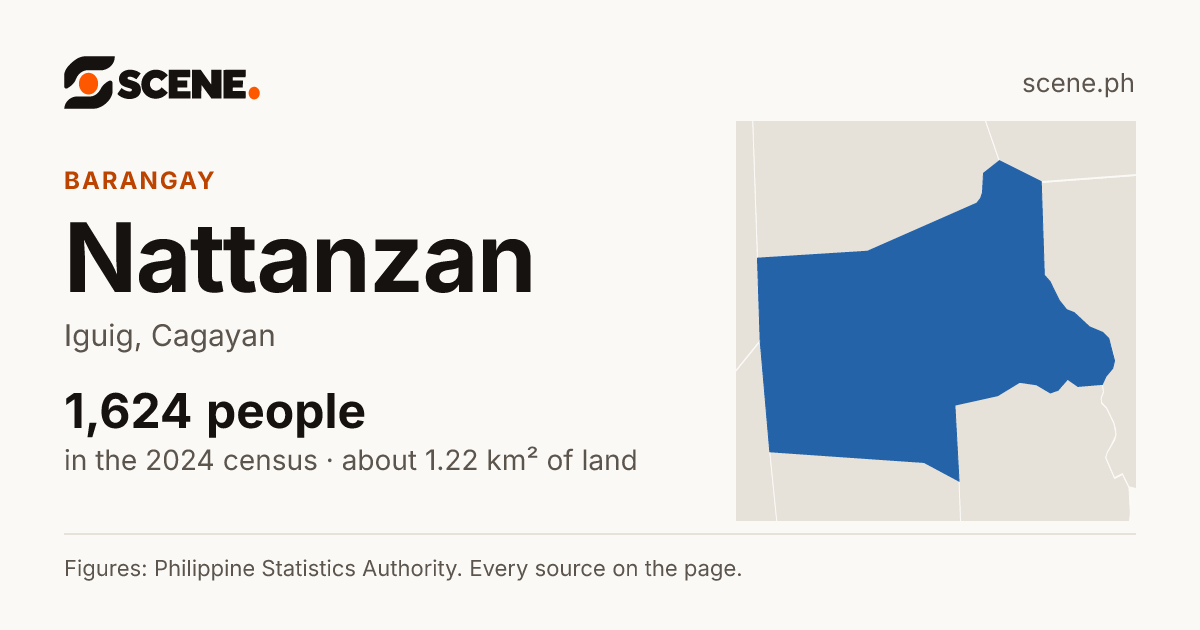 Nattanzan, Iguig, barangay: 1,624 people in the 2024 census