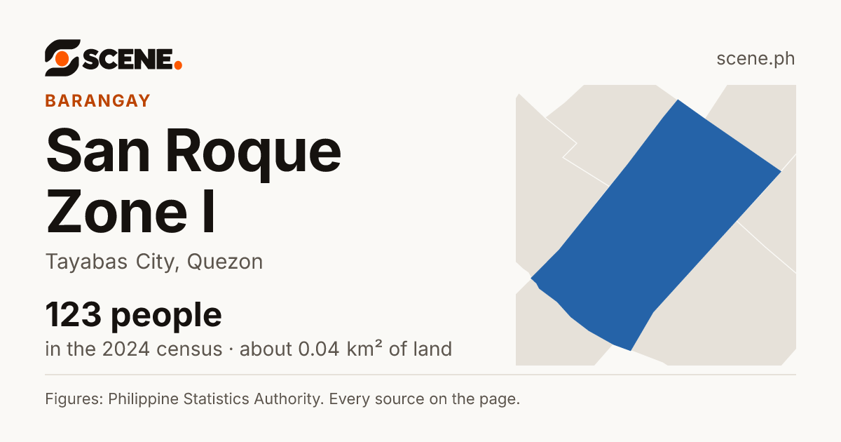 San Roque Zone I, Tayabas City, barangay: 123 people in the 2024 census