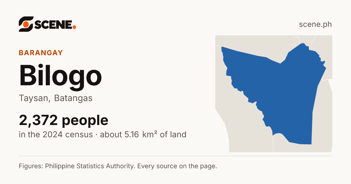 Bilogo, Taysan, barangay: 2,372 people in the 2024 census