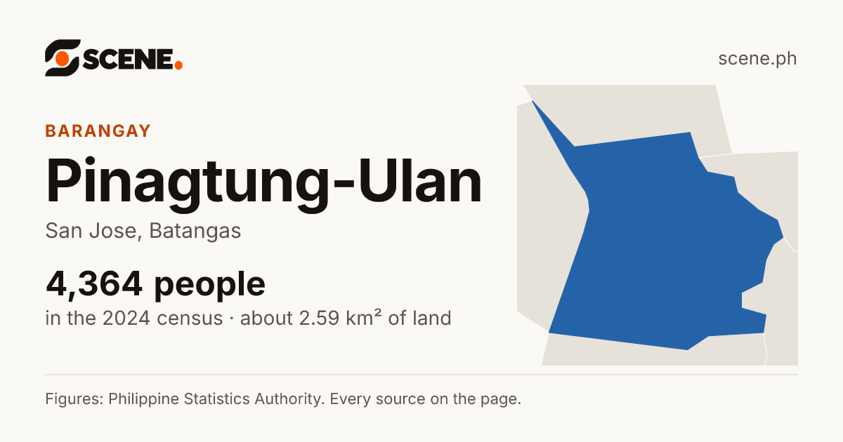 Pinagtung-Ulan, San Jose, barangay: 4,364 people in the 2024 census