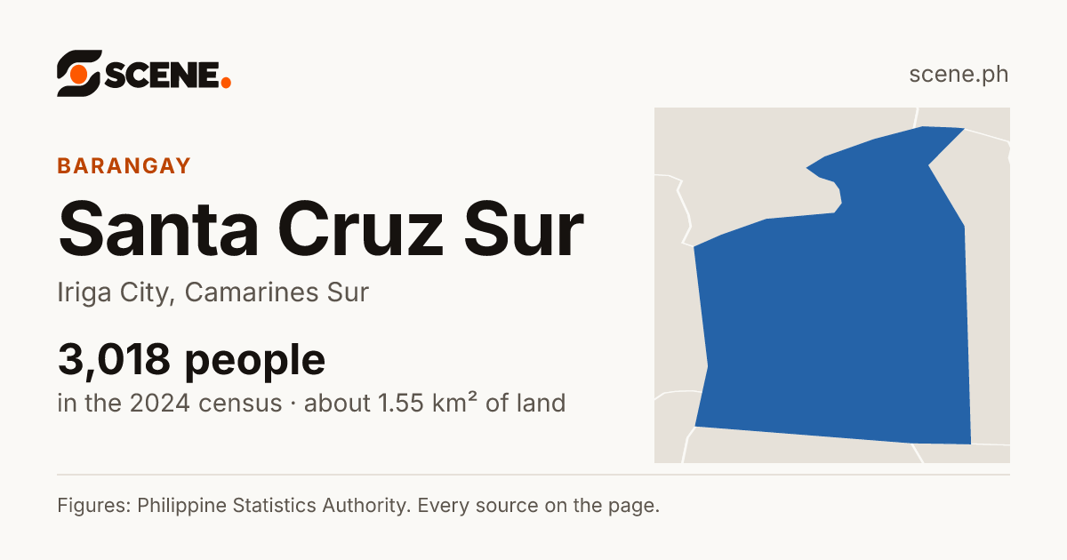 Santa Cruz Sur, Iriga City, barangay: 3,018 people in the 2024 census
