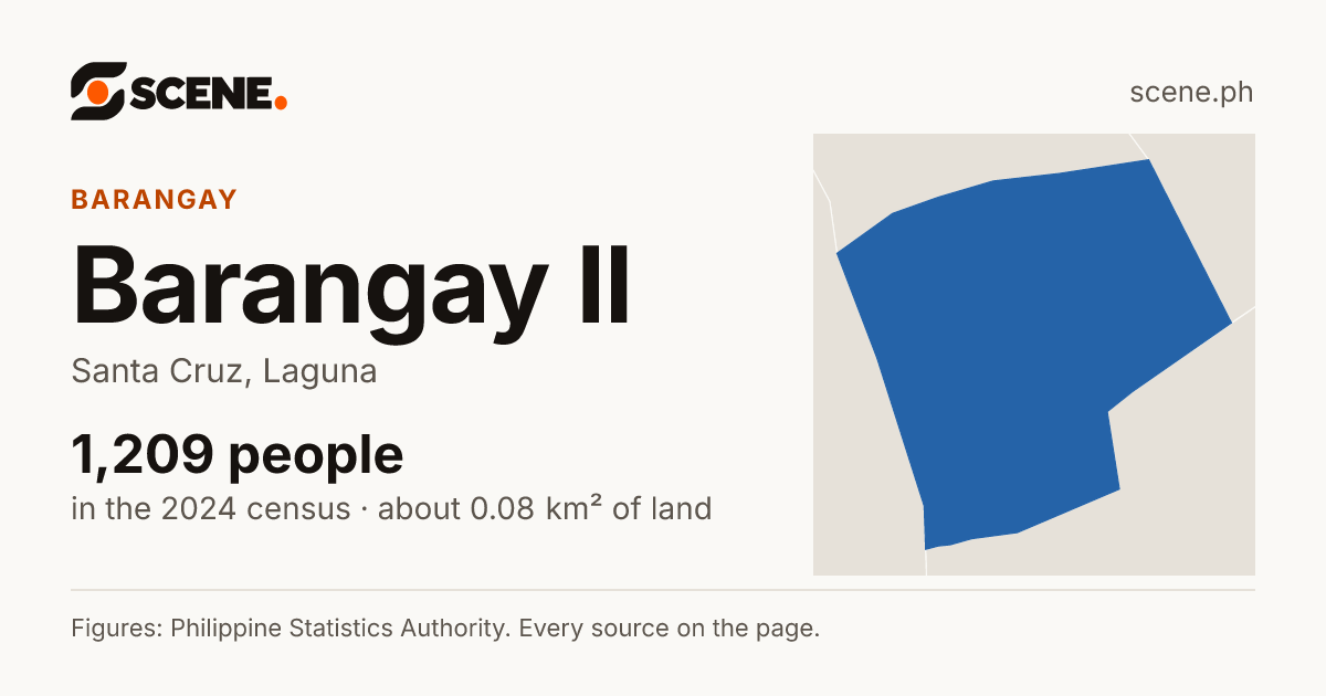 Barangay II, Santa Cruz, barangay: 1,209 people in the 2024 census
