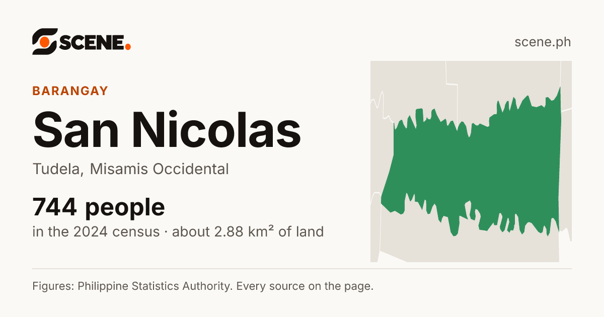 San Nicolas, Tudela, barangay: 744 people in the 2024 census