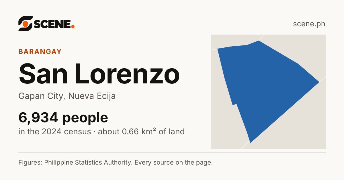 San Lorenzo, Gapan City, barangay: 6,934 people in the 2024 census