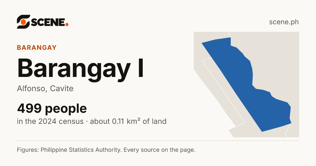 Barangay I, Alfonso, barangay: 499 people in the 2024 census