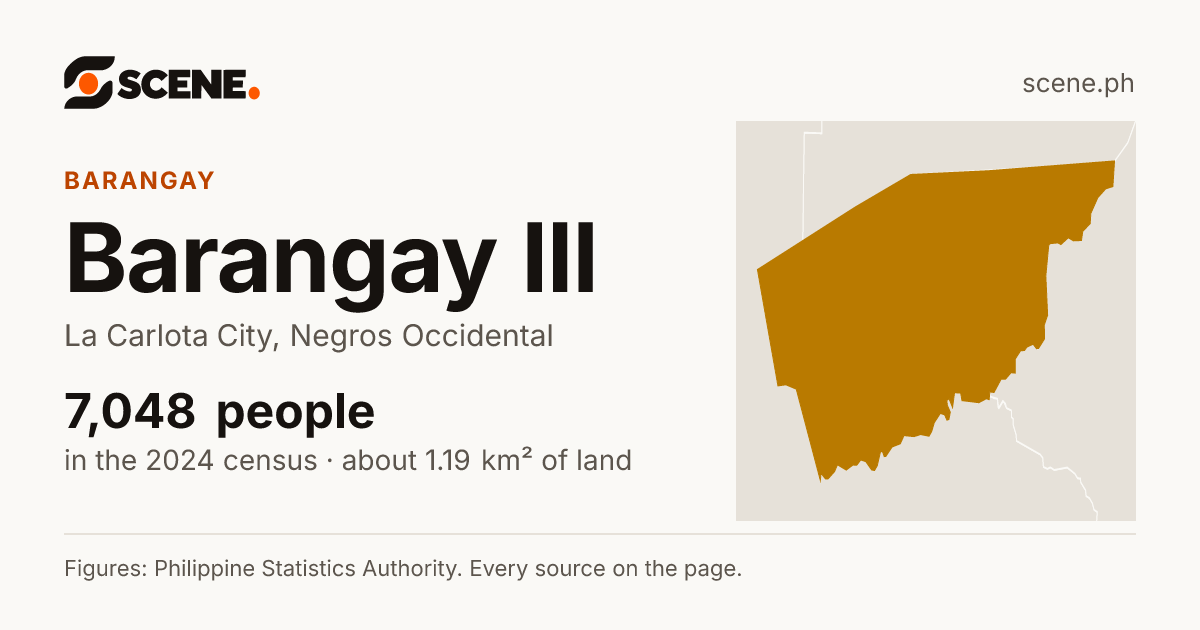 Barangay III, La Carlota City, barangay: 7,048 people in the 2024 census