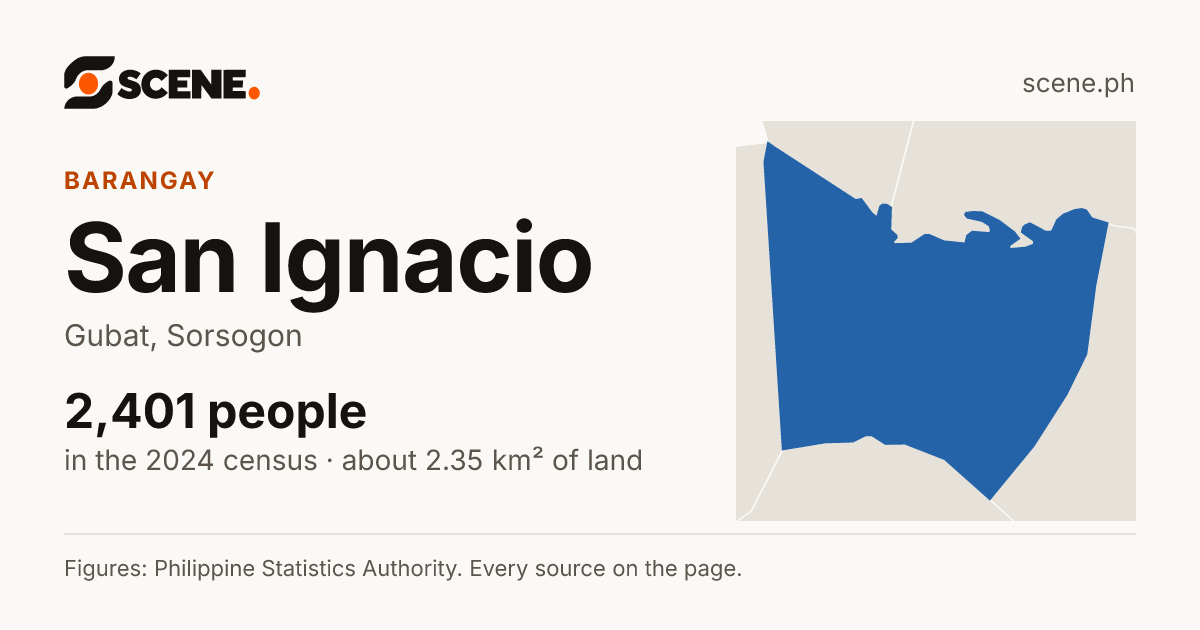 San Ignacio, Gubat, barangay: 2,401 people in the 2024 census