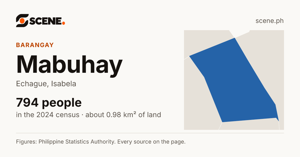 Mabuhay, Echague, barangay: 794 people in the 2024 census
