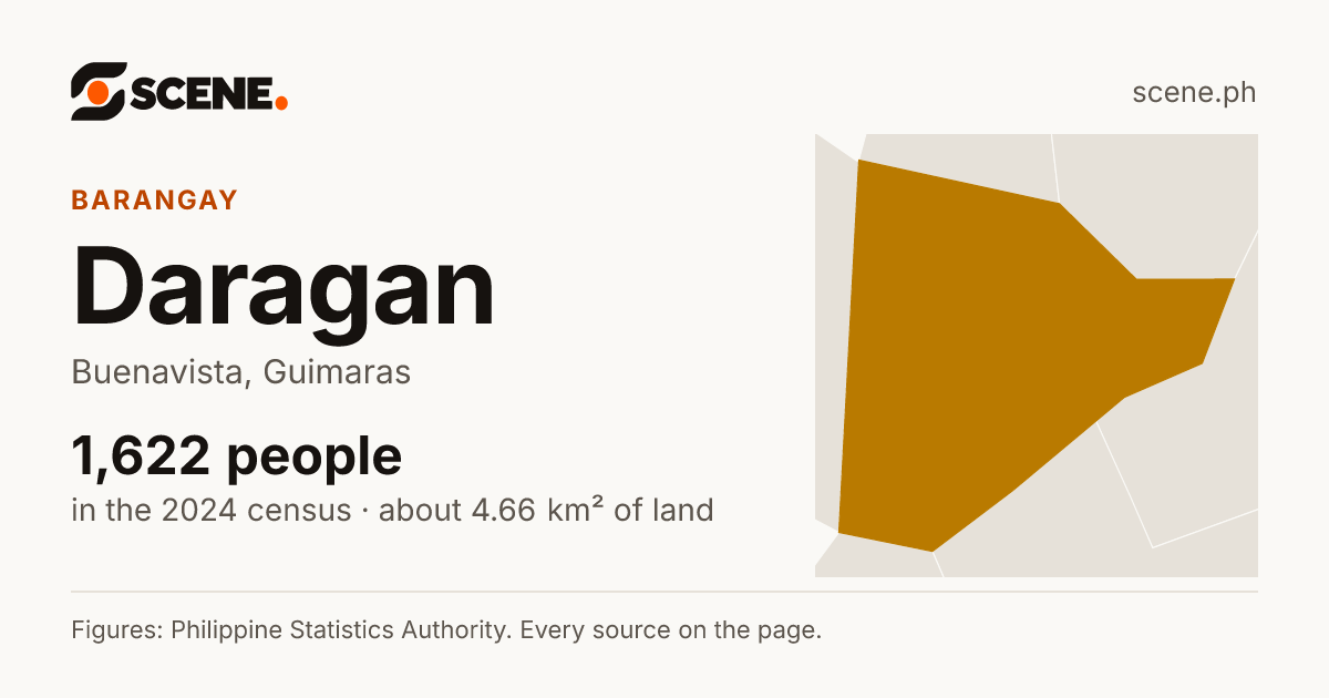 Daragan, Buenavista, barangay: 1,622 people in the 2024 census