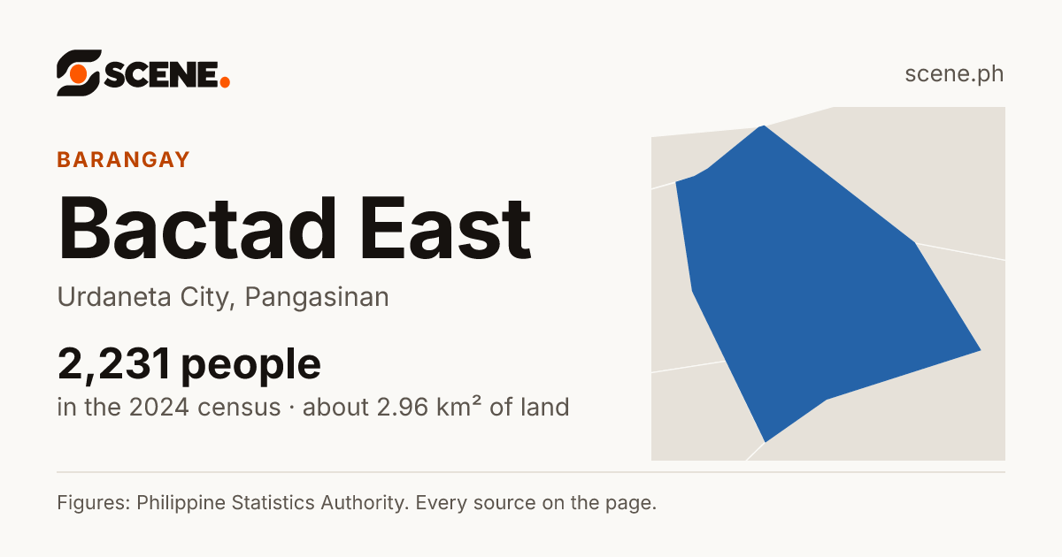 Bactad East, Urdaneta City, barangay: 2,231 people in the 2024 census