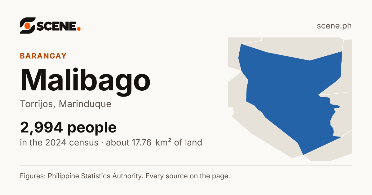 Malibago, Torrijos, barangay: 2,994 people in the 2024 census