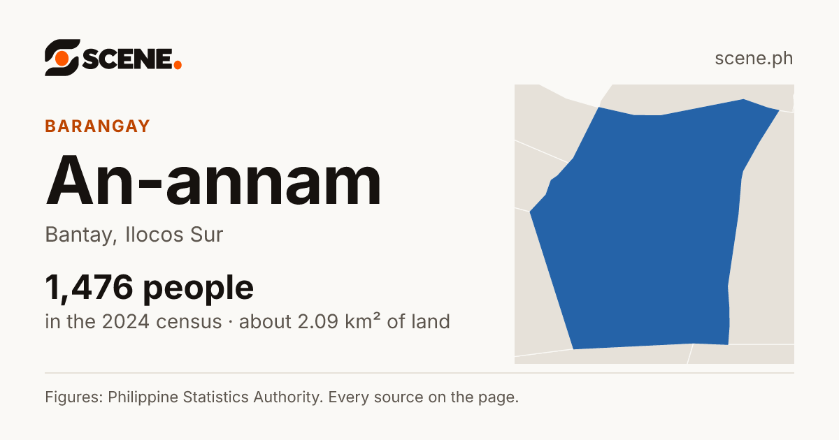 An-annam, Bantay, barangay: 1,476 people in the 2024 census