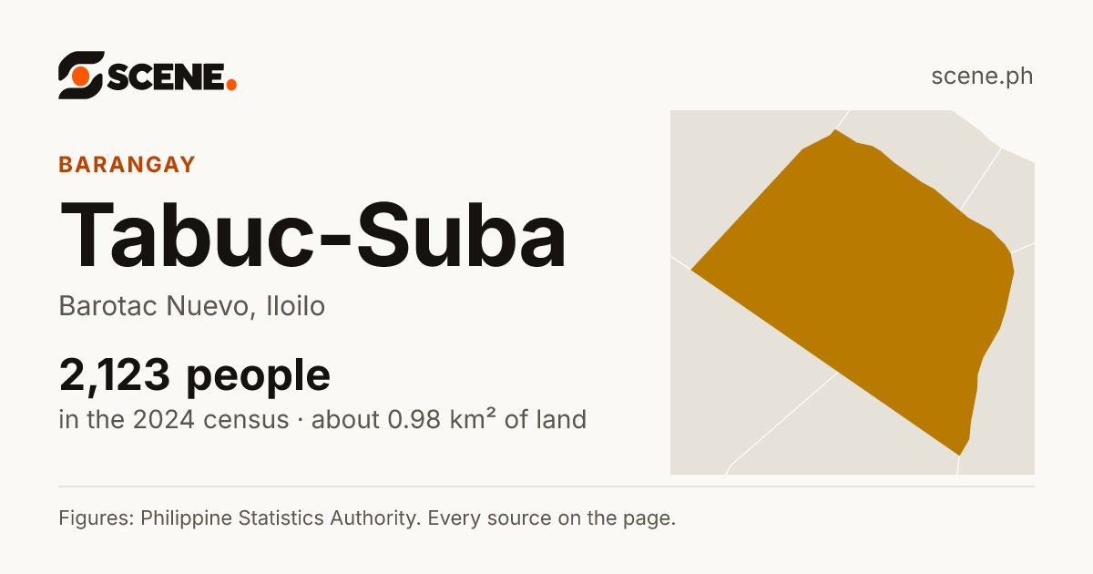 Tabuc-Suba, Barotac Nuevo, barangay: 2,123 people in the 2024 census