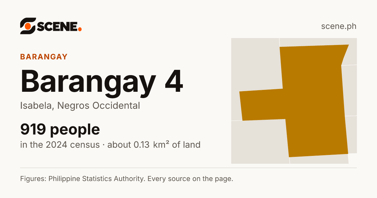 Barangay 4, Isabela, barangay: 919 people in the 2024 census
