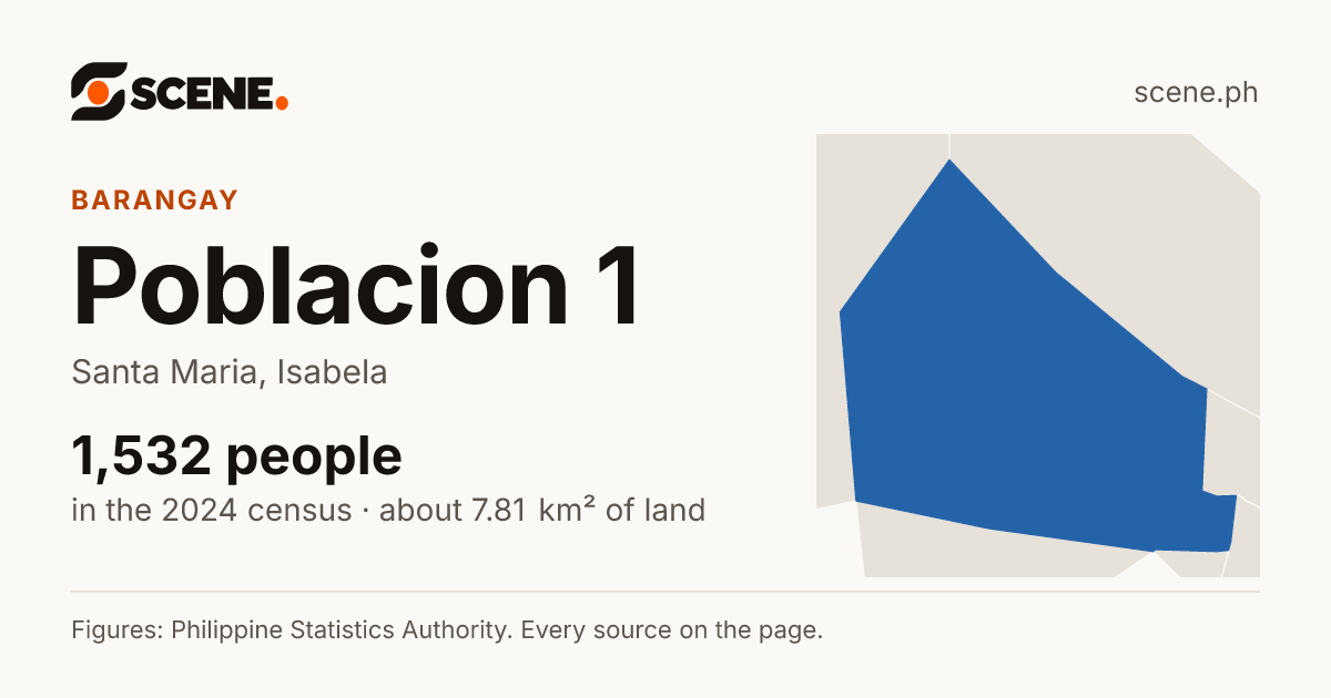 Poblacion 1, Santa Maria, barangay: 1,532 people in the 2024 census