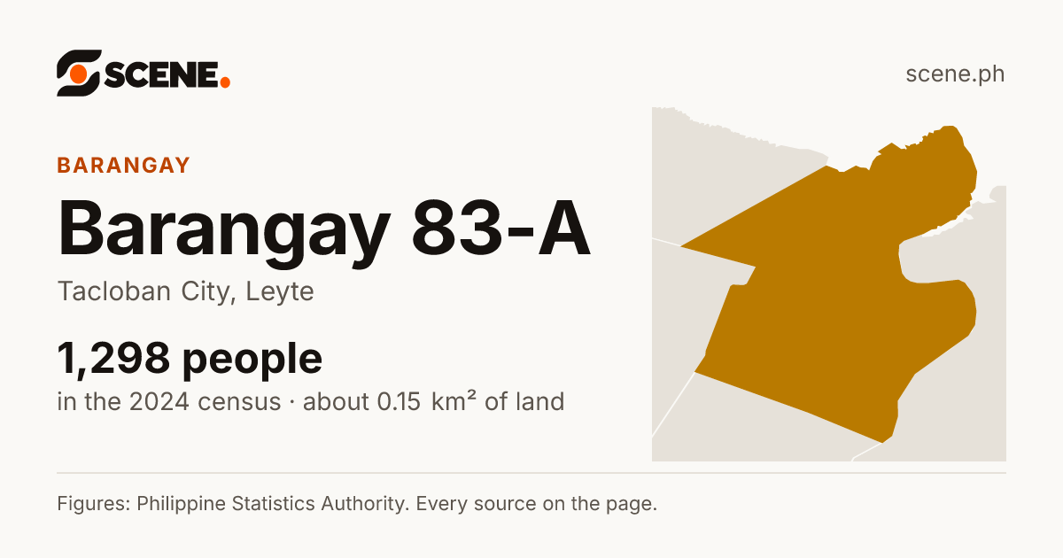 Barangay 83-A, Tacloban City, barangay: 1,298 people in the 2024 census