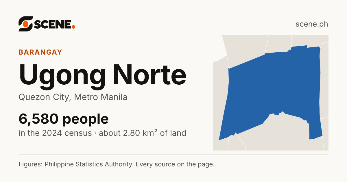 Ugong Norte, Quezon City, barangay: 6,580 people in the 2024 census