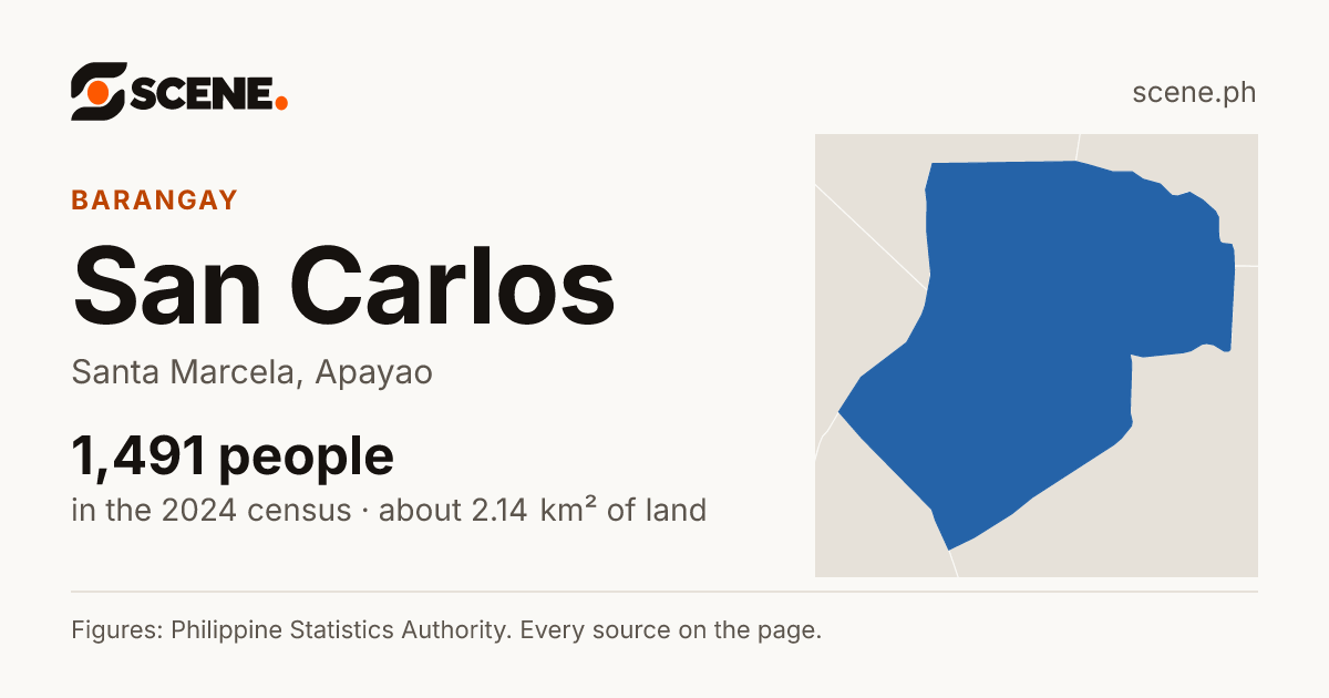 San Carlos, Santa Marcela, barangay: 1,491 people in the 2024 census