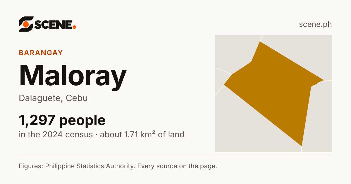 Maloray, Dalaguete, barangay: 1,297 people in the 2024 census